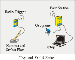 RS-100 Typical field setup
